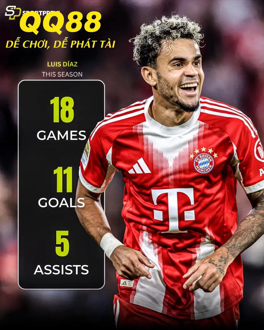 Diaz đang có phong độ cao ở Bayern (Ảnh: SportPremi)